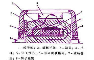 汽車無刷交流發(fā)電機(jī)